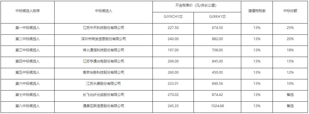 南平四川移动2021-2022年金属蝶形光缆采购项目中标候选人公布