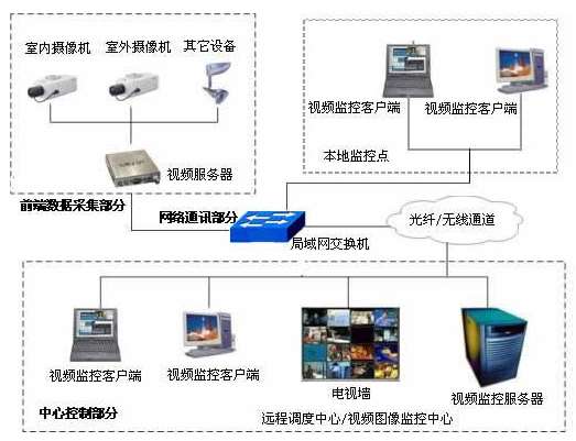 塔城北京市石景山区文化中心视频监控系统新增监控点项目招标