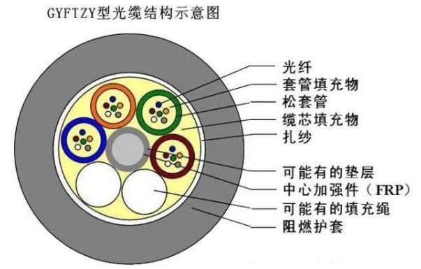 海北藏族自治州OFGD欧孚GYFTZY-24芯非金属阻燃光缆厂家报价直发